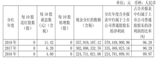 水井坊2016至2018年分红情况表。
