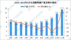 2019年1-2月葡萄酒进口量同比下降 国产葡